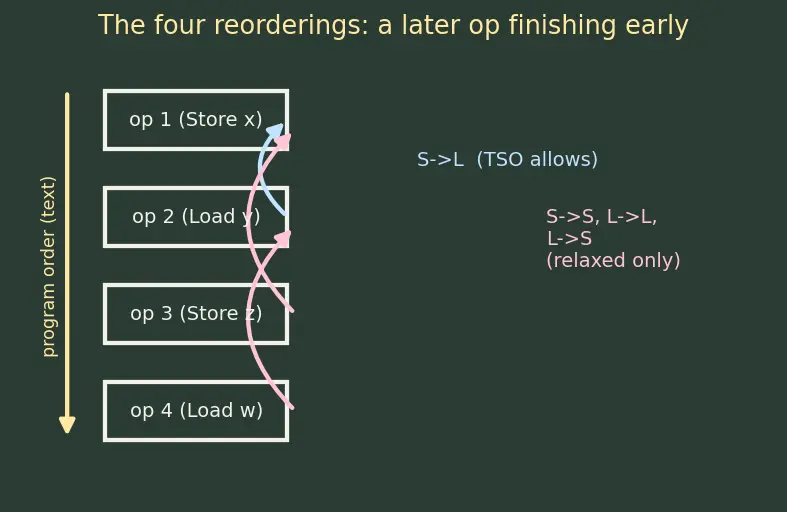 Figure — Memory models — sequential consistency, TSO, relaxed