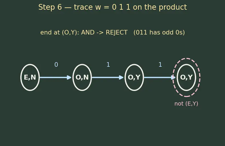 Figure — Regular languages — closed under union, intersection, complement, concatenation, Kleene star