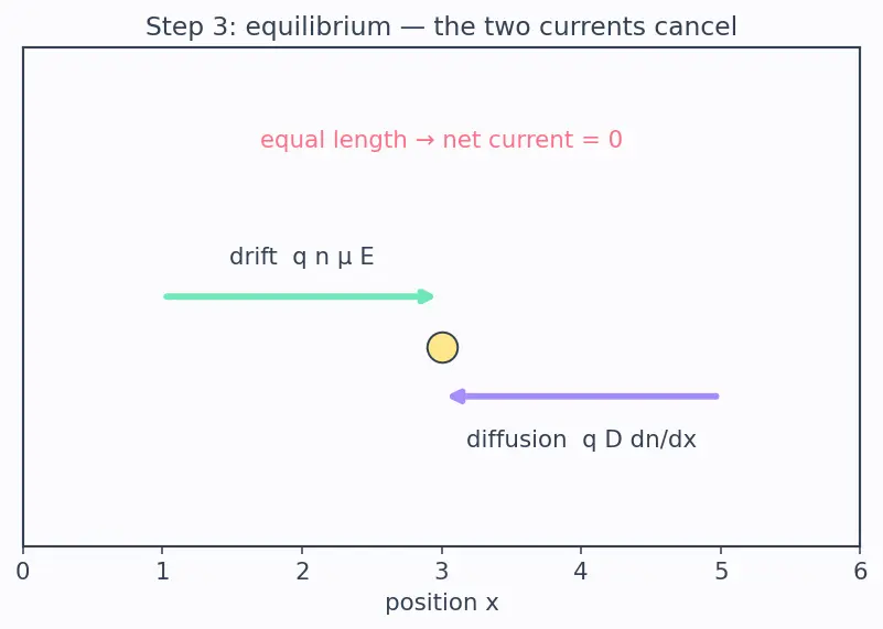 Figure — Einstein relation between mobility and diffusion