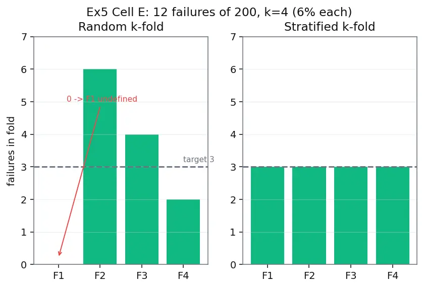 Figure — Cross-validation — k-fold