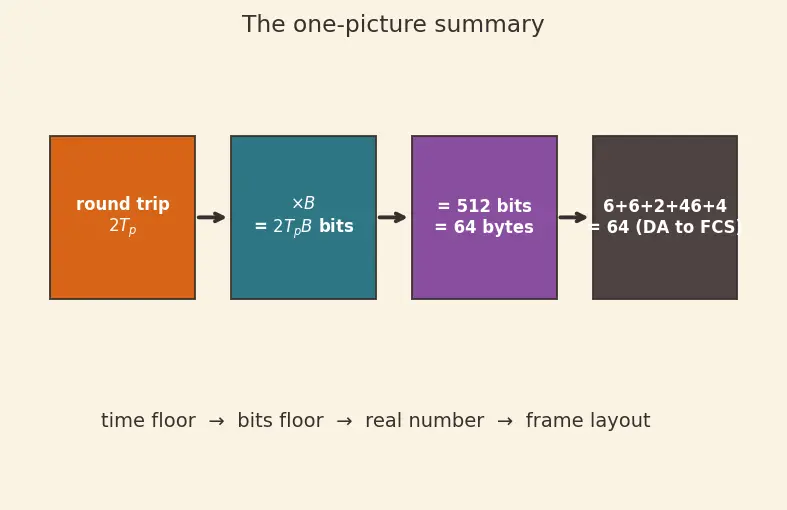 Figure — Ethernet (IEEE 802.3) — CSMA - CD, frame format