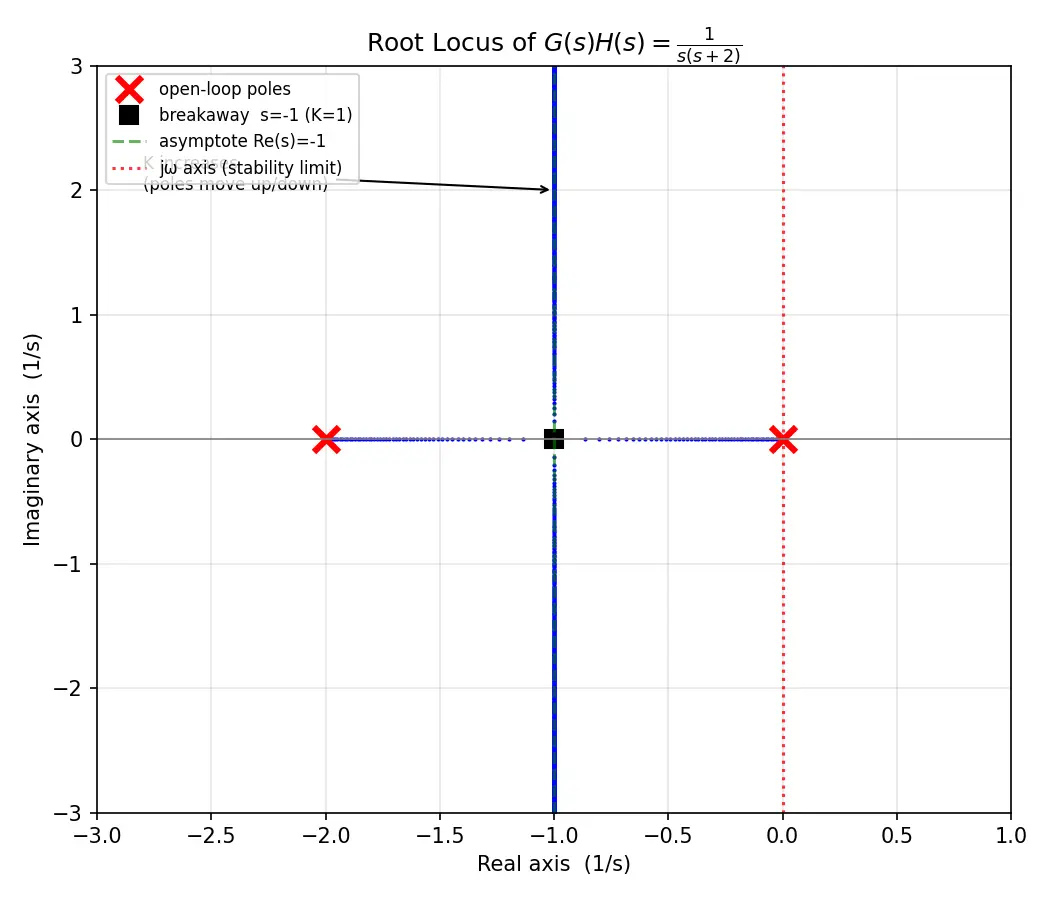 Figure — Root locus — Evans' method, rules for sketching