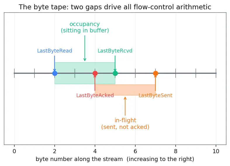 Figure — TCP flow control — sliding window, receive buffer