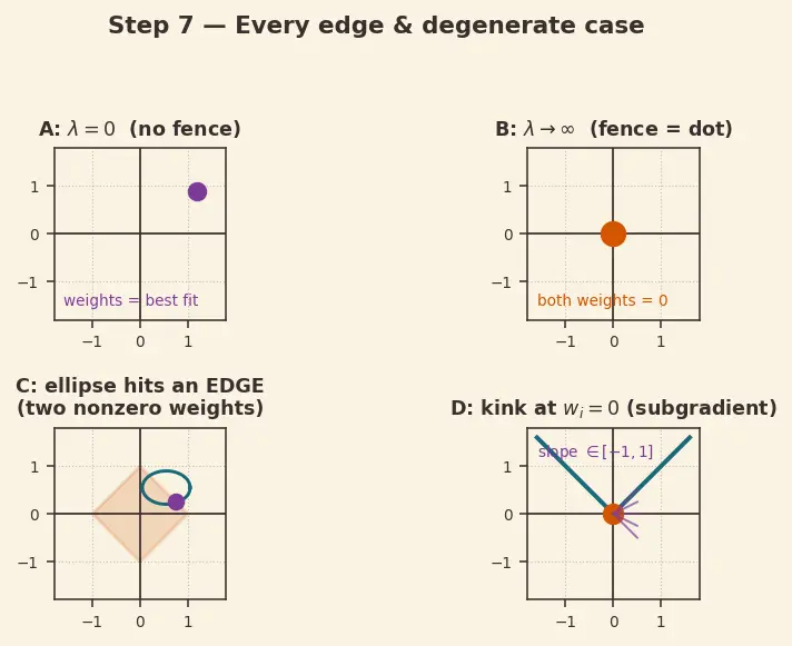 Figure — Regularization — L1 (lasso), L2 (ridge), dropout
