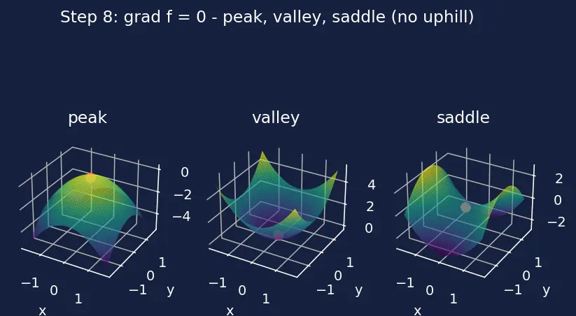 Figure — Gradient vector ∇f — definition, properties
