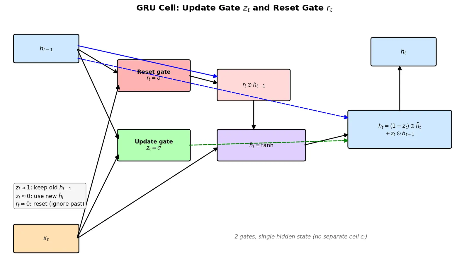 Figure — Gated Recurrent Units (GRU)