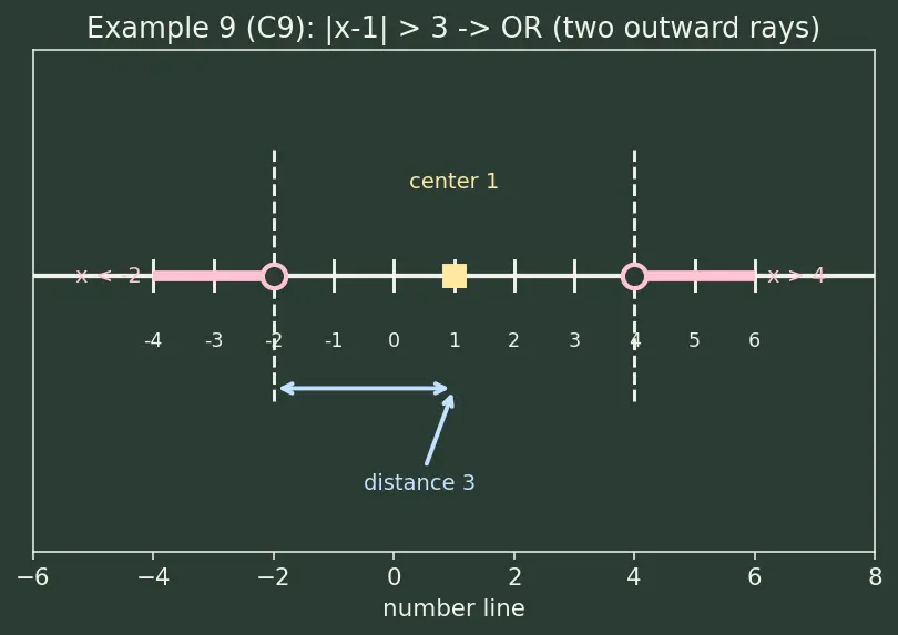 Figure — Compound inequalities — AND, OR