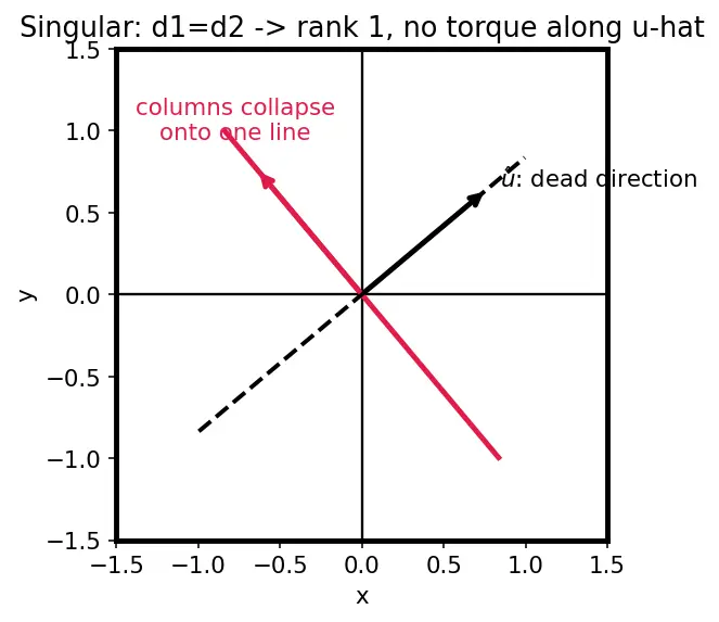 Figure — Control moment gyroscopes (CMG) — high torque, singularity