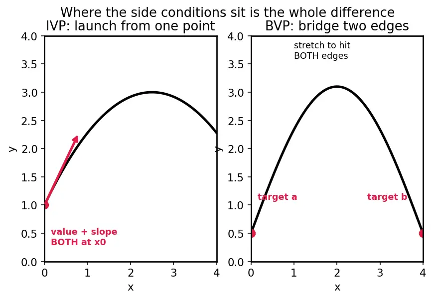 Figure — Initial value problems (IVP) vs boundary value problems (BVP)