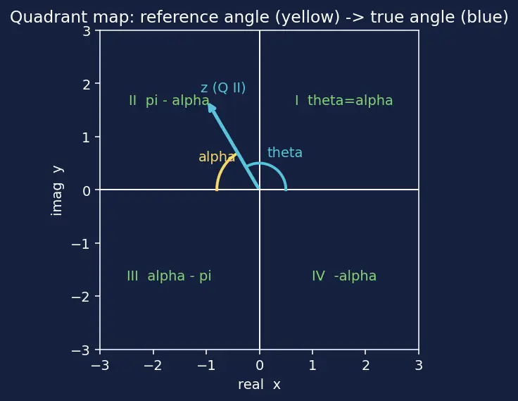 Figure — Exponential form z = re^(iθ)