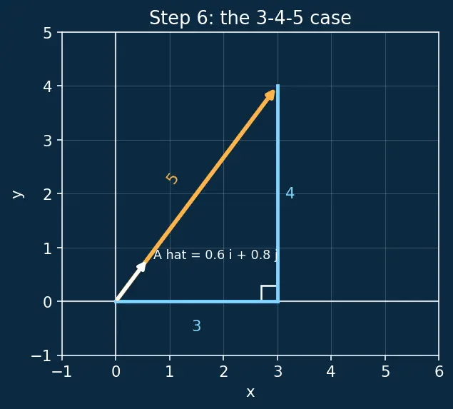 Figure — Unit vectors — î, ĵ, k̂; constructing unit vector