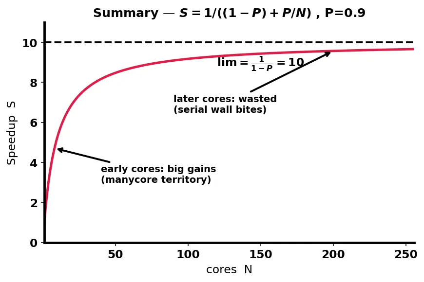 Figure — Multicore vs manycore designs