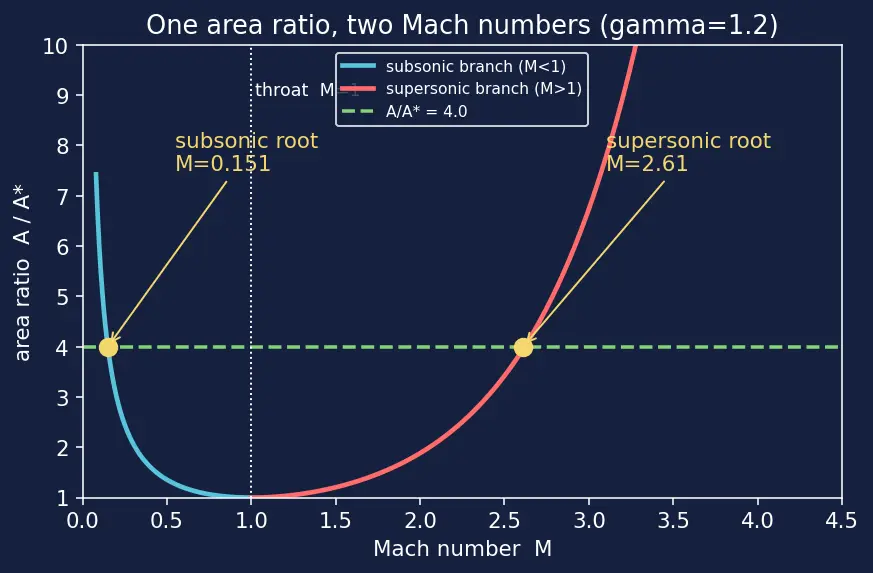 Figure — Nozzle thermodynamics — isentropic expansion from chamber to exit