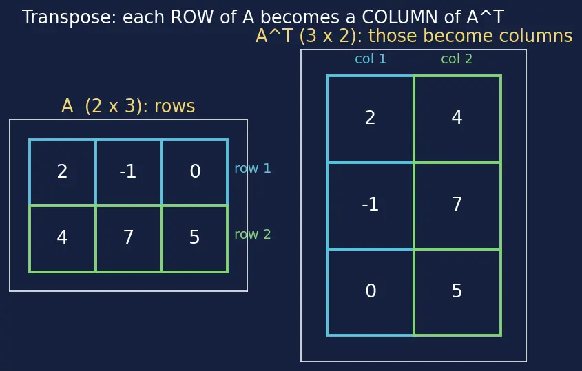 Figure — Transpose — definition, properties