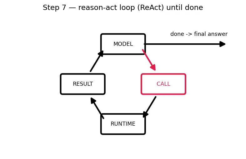 Figure — Tool use and function calling