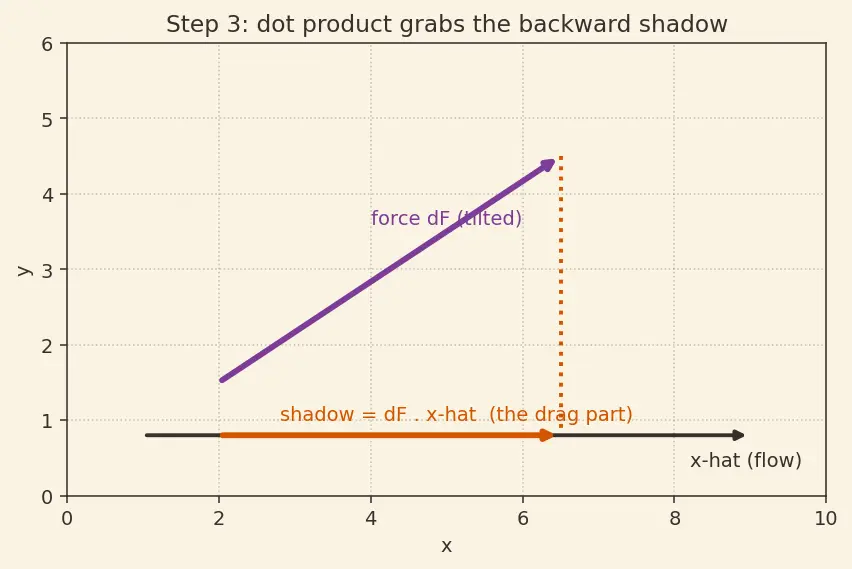 Figure — Drag — pressure (form) drag, skin friction drag