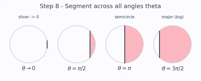 Figure — Circles — centre, radius, diameter, chord, arc, sector, segment