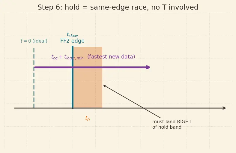 Figure — Clock skew and jitter
