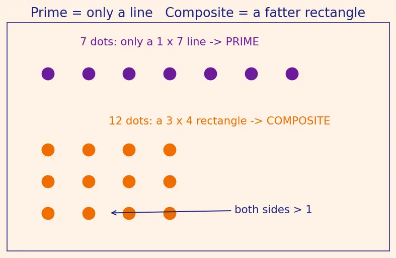Figure — Prime numbers — Sieve of Eratosthenes, primality testing