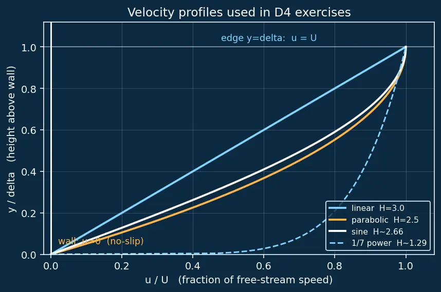 Figure — Boundary layer thickness, displacement thickness, momentum thickness