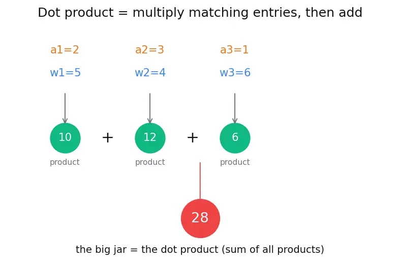 Figure — Google TPU architecture and systolic arrays