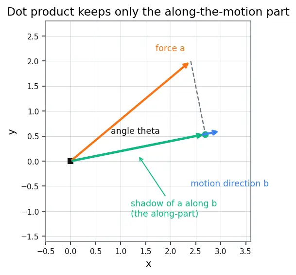 Figure — Line integrals — scalar and vector, work done