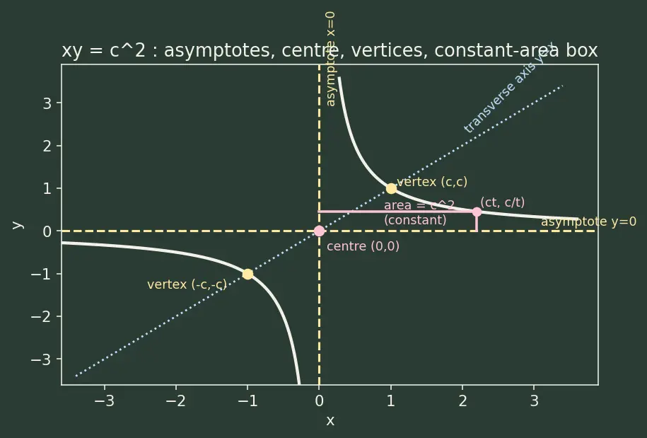 Figure — Rectangular hyperbola xy = c²