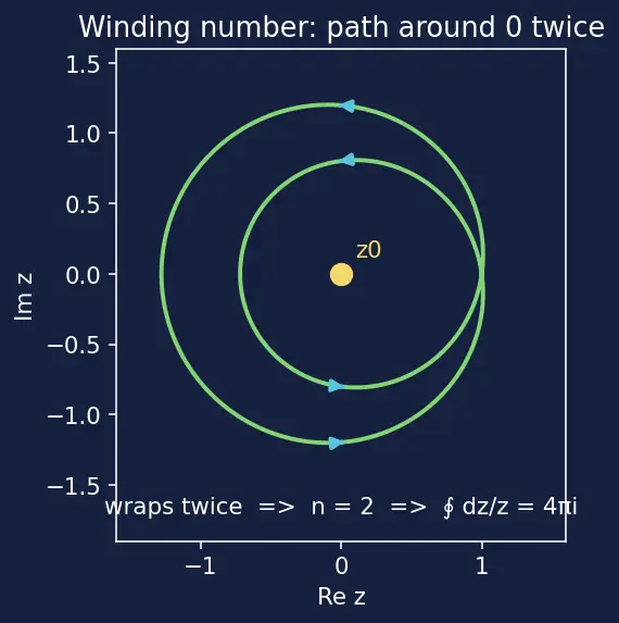 Figure — Complex integration — contour integrals
