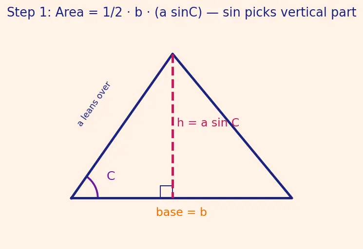 Figure — Heron's formula (derivation using trig)