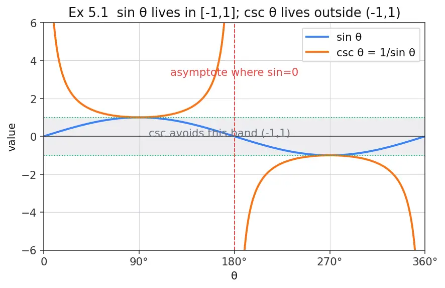 Figure — Reciprocal identities — cosec, sec, cot in terms of sin, cos, tan