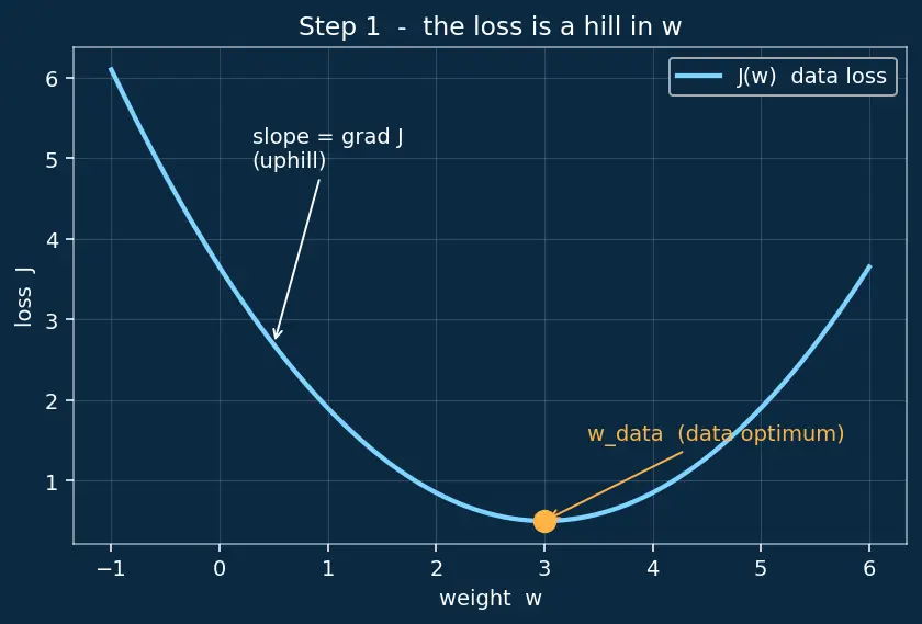 Figure — L1 - L2 weight decay in deep nets