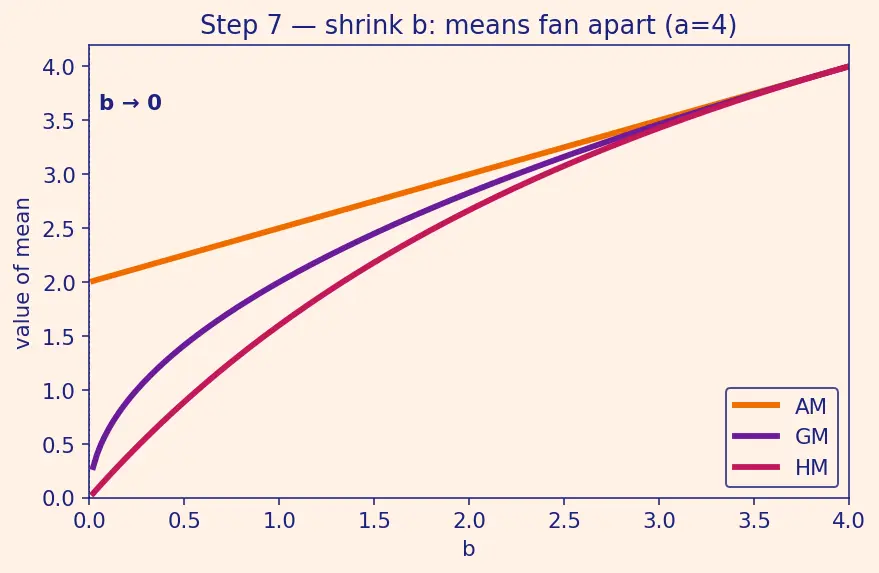 Figure — AM-GM-HM inequalities — proofs