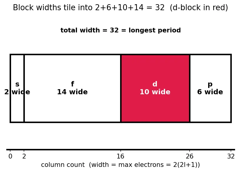 Figure — Groups (1–18), periods (1–7), s - p - d - f blocks