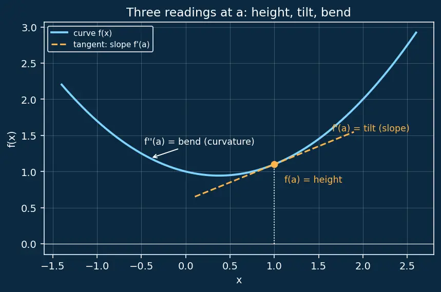 Figure — Applications — approximation, evaluating limits