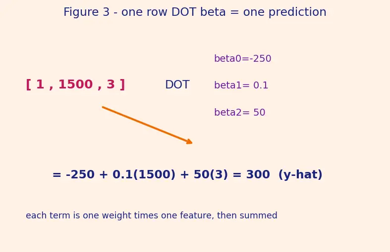 Figure — Multiple linear regression