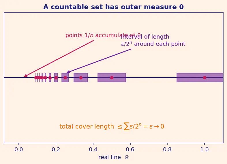 Figure — Measure theory — Lebesgue measure (intro)