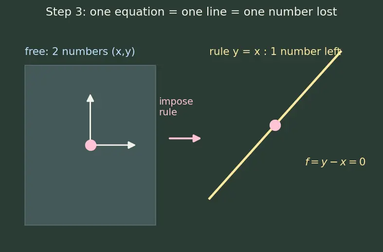 Figure — Generalized coordinates — choosing them, degrees of freedom