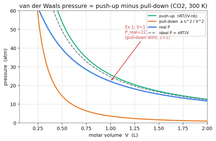 Figure — van der Waals equation (P + a - V²)(V − b) = RT — physical meaning of a, b