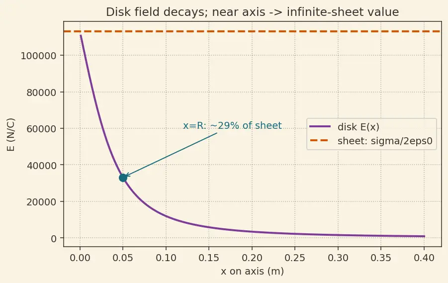 Figure — Electric field of point charge, dipole, ring, disk, line charge (Gauss's law)