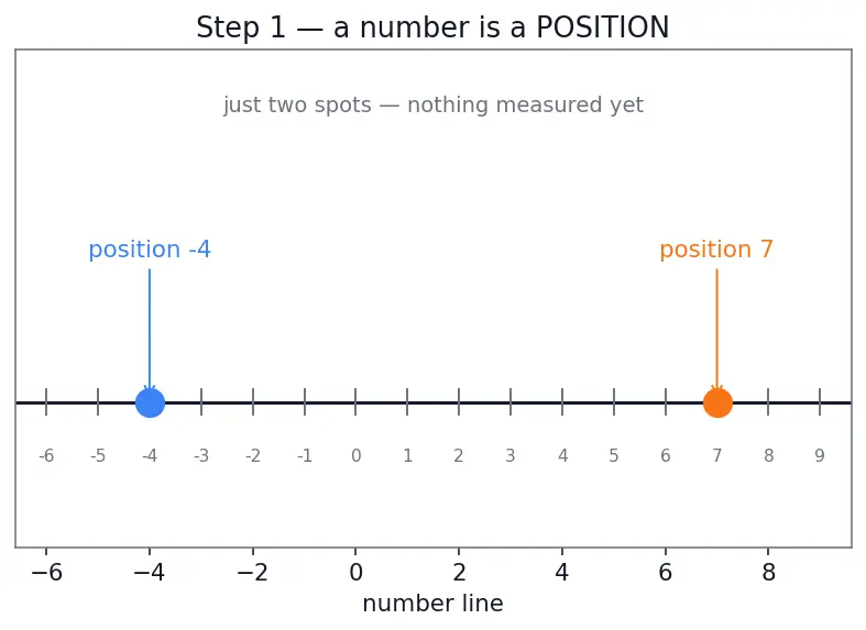 Figure — Absolute value  -  modulus — definition, number line interpretation