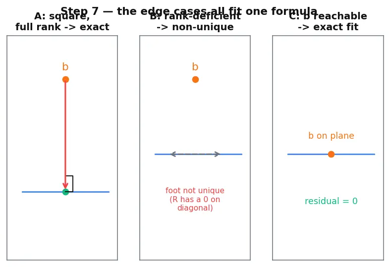 Figure — scipy.linalg — more stable than numpy.linalg, lu, qr, schur