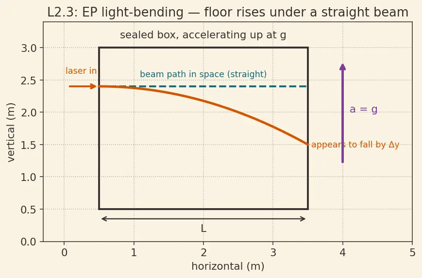 Figure — General relativity — equivalence principle, curved spacetime (overview)