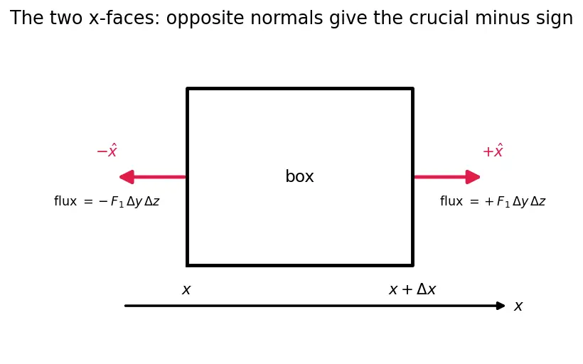 Figure — Divergence — definition, physical meaning (flux density)
