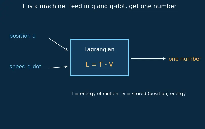 Figure — Cyclic coordinates — corresponding conservation law