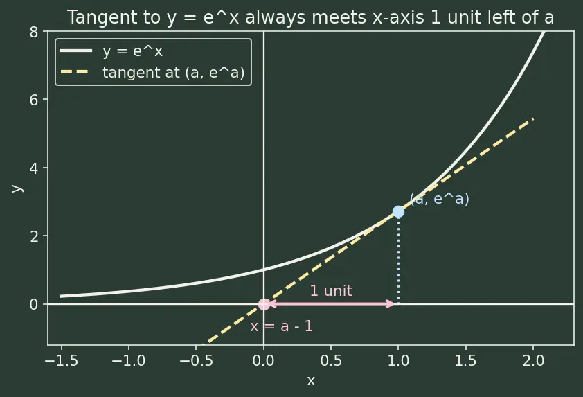 Figure — Derivatives of eˣ and aˣ — proofs