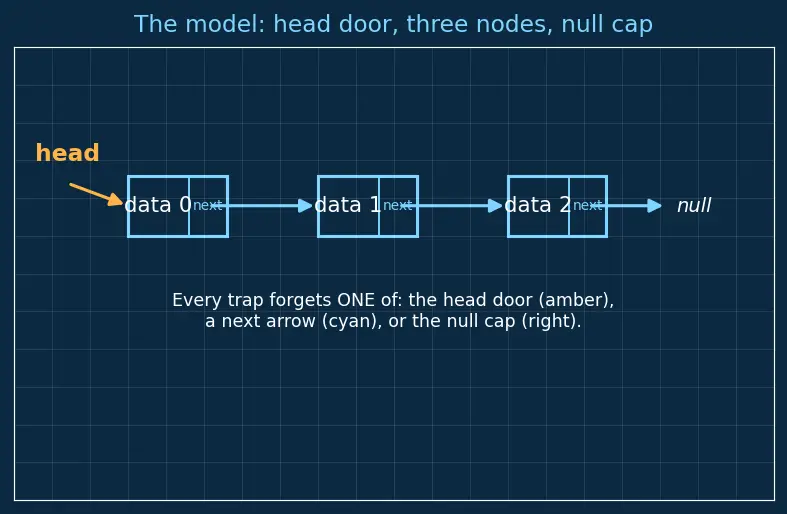 Figure — Linked list — singly -  node structure, traversal, insert head - tail - middle, delete