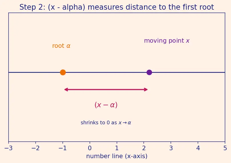 Figure — Formation of quadratic with given roots