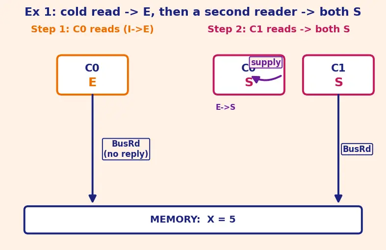 Figure — MESI - MOESI coherence protocols