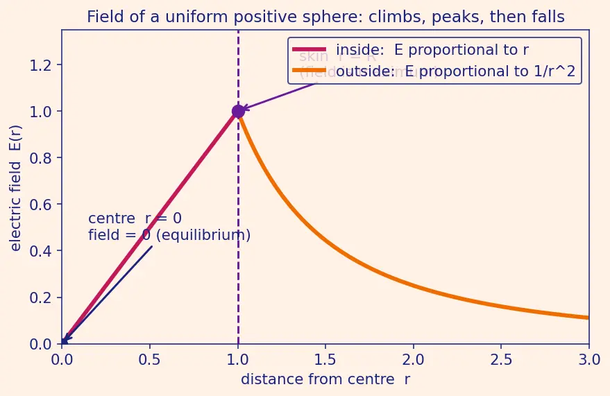 Figure — Thomson's plum-pudding model