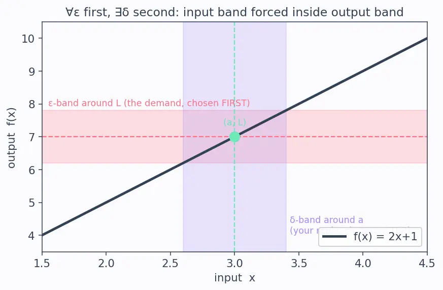 Figure — Epsilon-delta definition of a limit — formal proofs